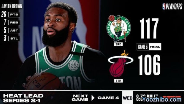 <a href=/lanqiush/celtics/ target=_blank class=infotextkey>凯尔特人</a>灭<a href=/lanqiush/heat/ target=_blank class=infotextkey>热火</a>大比分1-2扳回一城！