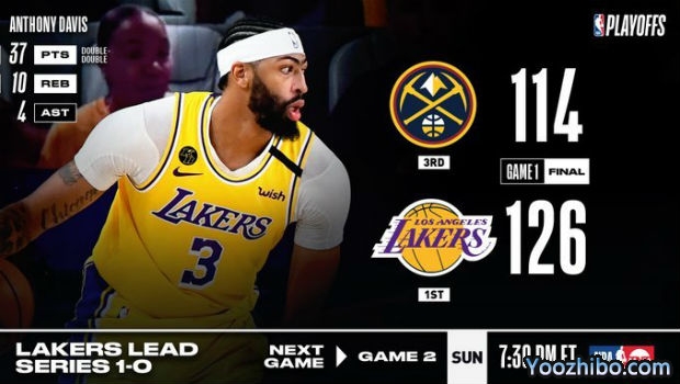 <a href=/lanqiush/lakers/ target=_blank class=infotextkey>湖人</a>大胜<a href=/lanqiush/nuggets/ target=_blank class=infotextkey>掘金</a>大比分1-0领先！