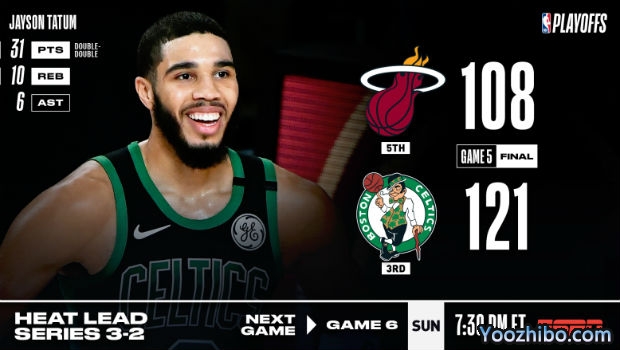<a href=/lanqiush/celtics/ target=_blank class=infotextkey>凯尔特人</a>大胜<a href=/lanqiush/heat/ target=_blank class=infotextkey>热火</a>大比分追至2-3
