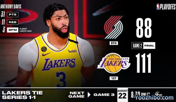 <a href=/lanqiush/lakers/ target=_blank class=infotextkey>湖人</a>大胜<a href=/lanqiush/blazers/ target=_blank class=infotextkey>开拓者</a>大比分扳1-1平！