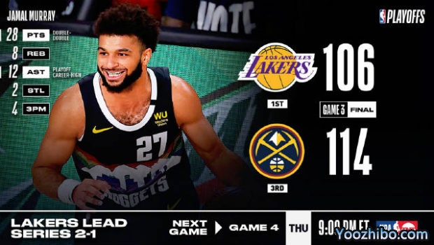 <a href=/lanqiush/nuggets/ target=_blank class=infotextkey>掘金</a>力克<a href=/lanqiush/lakers/ target=_blank class=infotextkey>湖人</a>大比分1-2扳回一城！